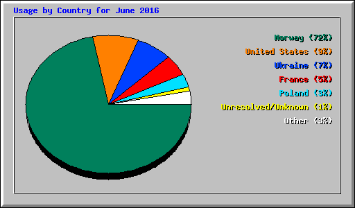 Usage by Country for June 2016
