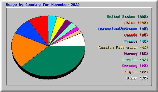 Usage by Country for November 2022