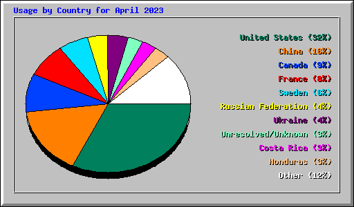 Usage by Country for April 2023