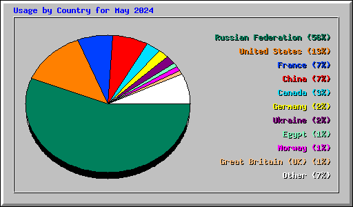 Usage by Country for May 2024