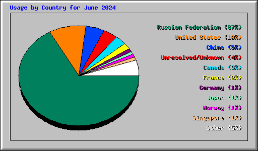Usage by Country for June 2024