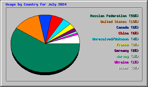 Usage by Country for July 2024