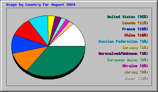 Usage by Country for August 2024
