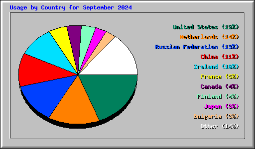 Usage by Country for September 2024