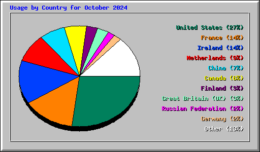 Usage by Country for October 2024