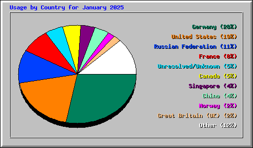 Usage by Country for January 2025