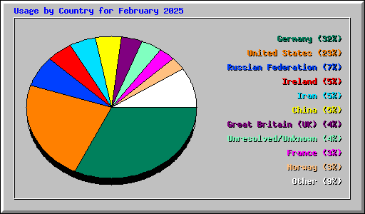 Usage by Country for February 2025