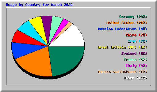 Usage by Country for March 2025