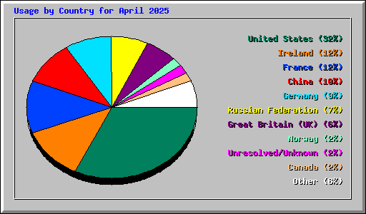 Usage by Country for April 2025