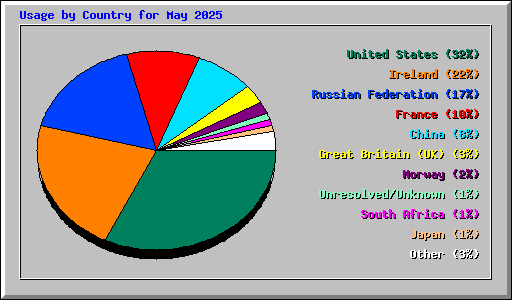 Usage by Country for May 2025