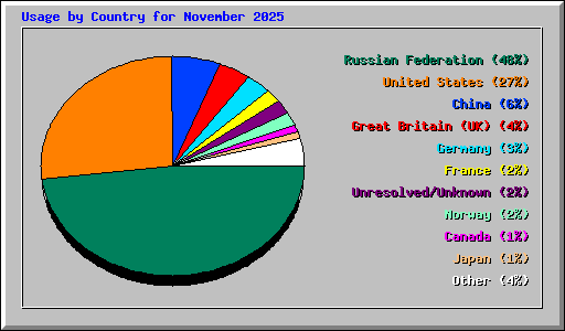 Usage by Country for November 2025