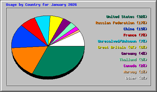 Usage by Country for January 2026