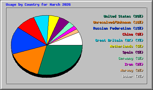 Usage by Country for March 2026