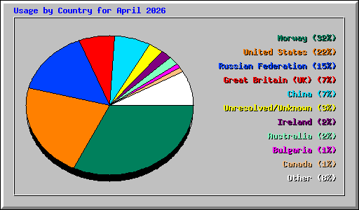 Usage by Country for April 2026