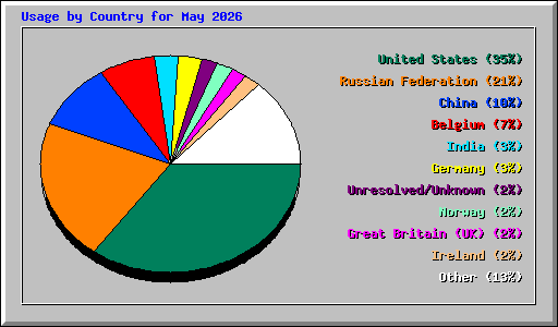 Usage by Country for May 2026