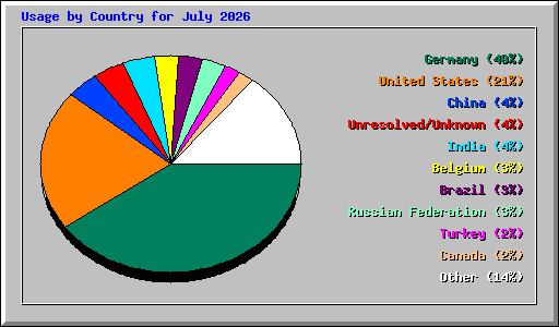Usage by Country for July 2026