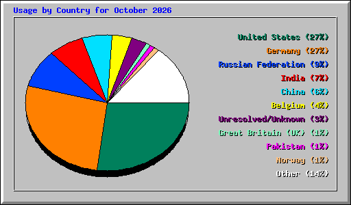 Usage by Country for October 2026