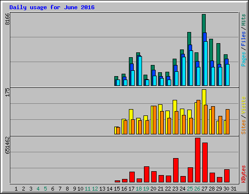 Daily usage for June 2016