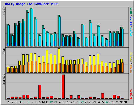 Daily usage for November 2022