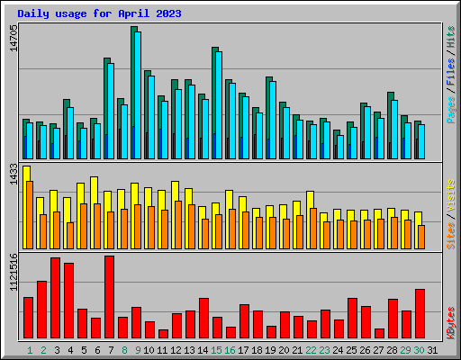 Daily usage for April 2023