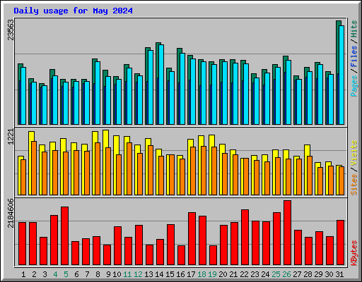 Daily usage for May 2024