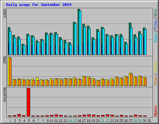 Daily usage for September 2024