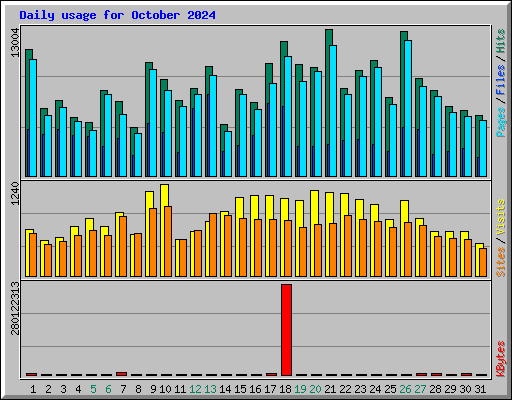 Daily usage for October 2024