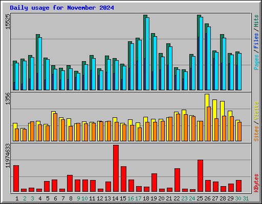 Daily usage for November 2024