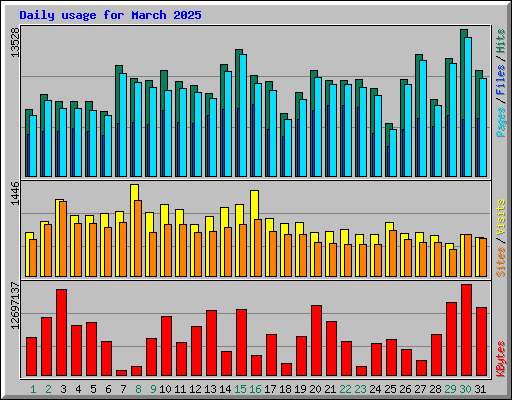 Daily usage for March 2025