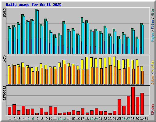 Daily usage for April 2025