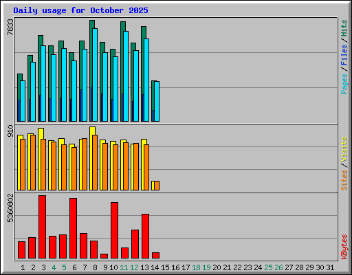 Daily usage for October 2025