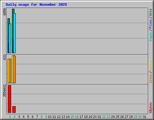 Daily usage for November 2025