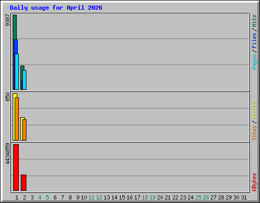Daily usage for April 2026
