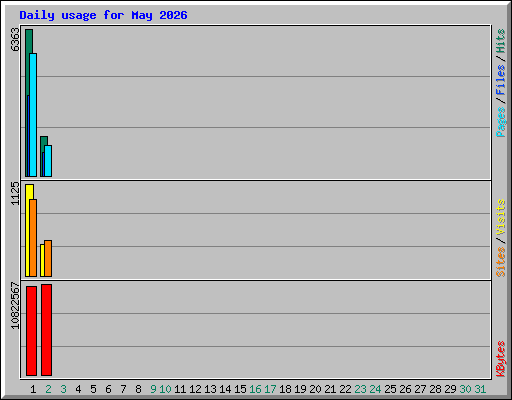 Daily usage for May 2026