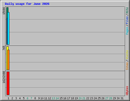 Daily usage for June 2026
