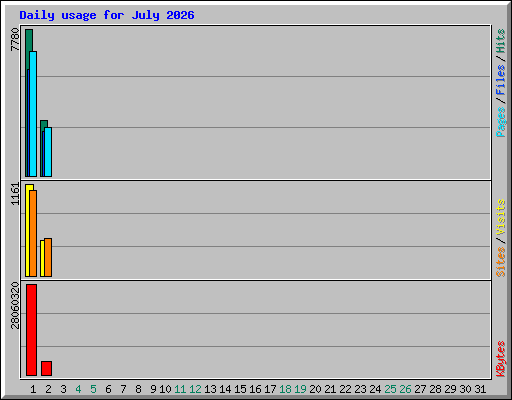 Daily usage for July 2026