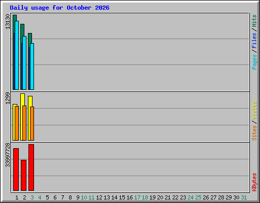 Daily usage for October 2026