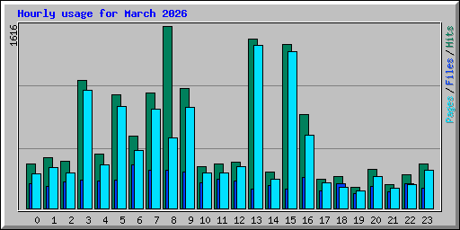 Hourly usage for March 2026