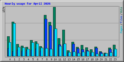 Hourly usage for April 2026